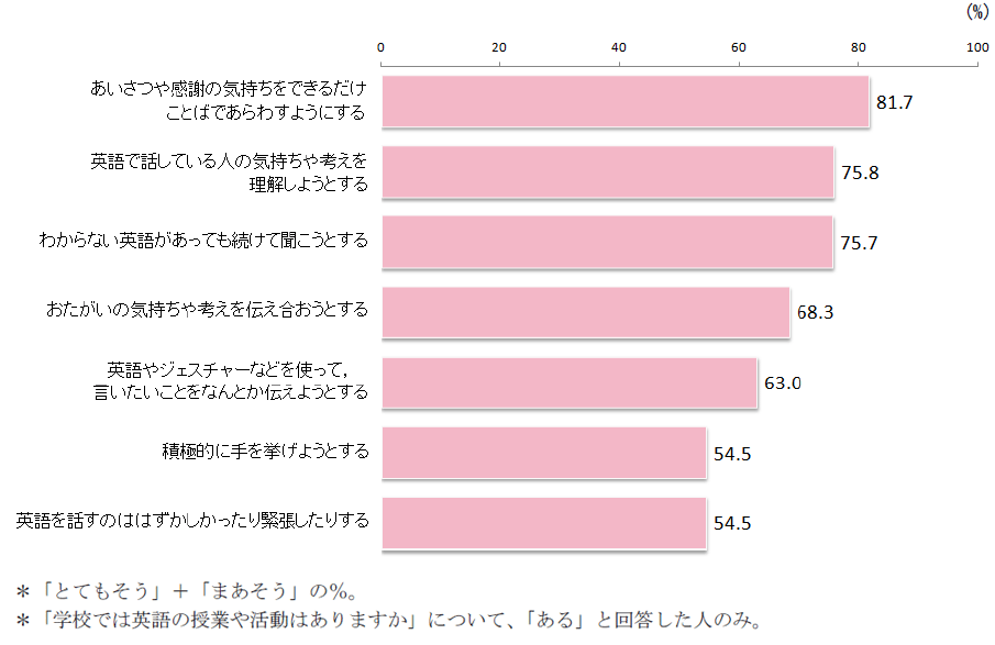 【図3】コミュニケーションに対する意欲・関心・態度