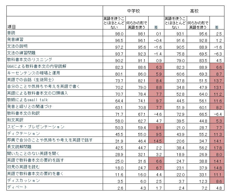 表1　指導方法・活動内容（生徒の将来の英語使用イメージ別）