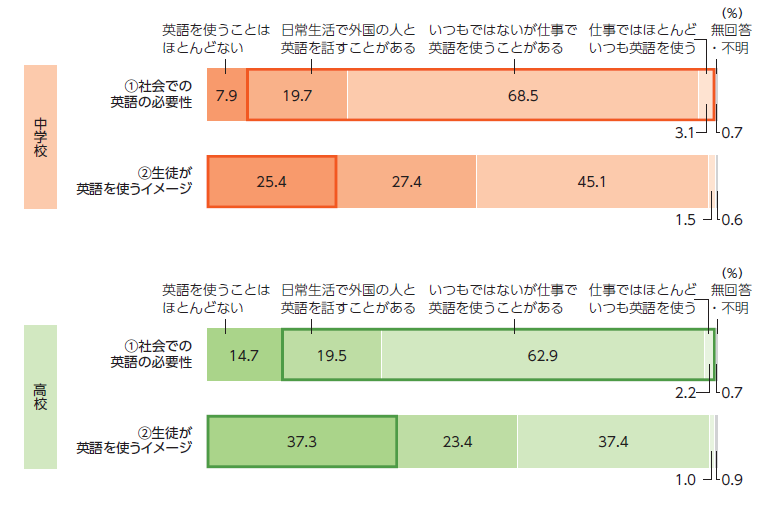 図1　社会での英語の必要性と生徒が英語を使うイメージ