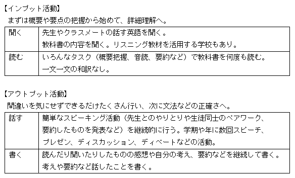 図3　英語力の伸びている学校のインプット活動とアウトプット活動
