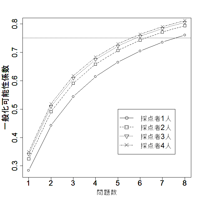 	図1　問題数および採点者数を変えたときの一般化可能性係数の変化