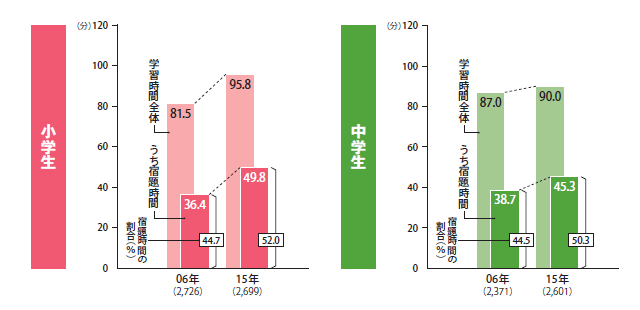 図１ 平日の学習時間とそのうち、宿題をする時間（小・中学生）