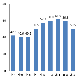 図３ 「勉強しようという気持ちがわかない」割合（小・中・高校生）