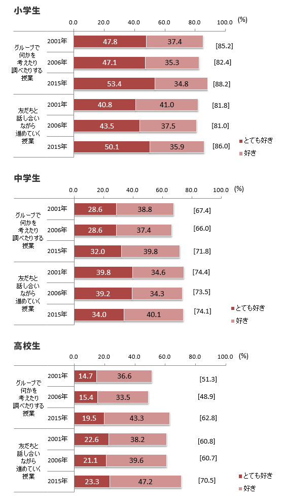 図４ 授業で好きな学習方法（小・中・高校生）