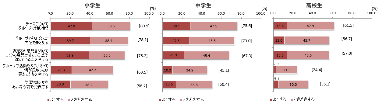 図５ アクティブ・ラーニング型授業の実施状況（小・中・高校生）