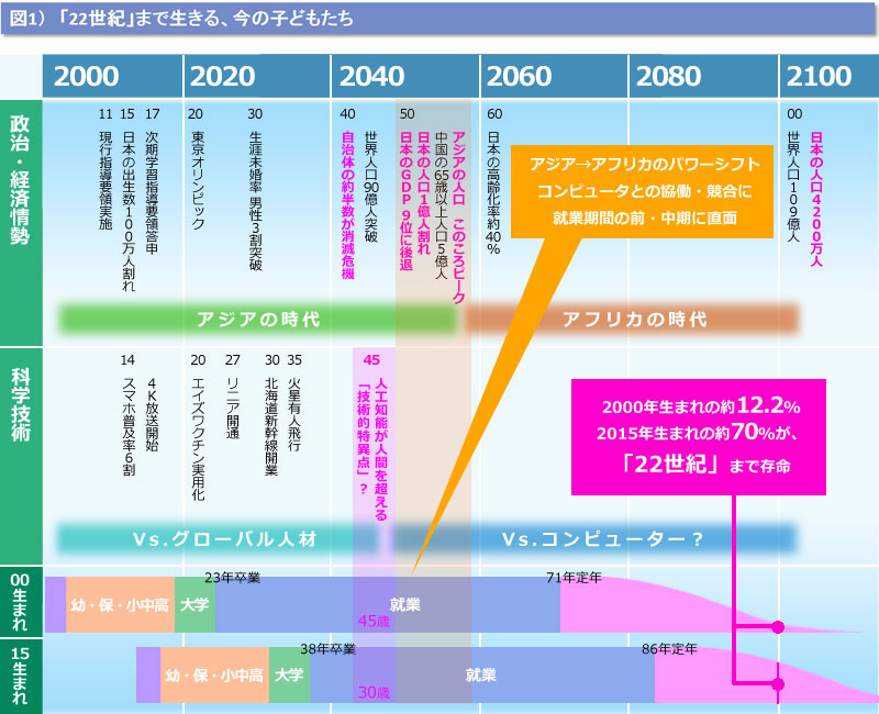 図1）「22世紀」まで生きる、今の子どもたち