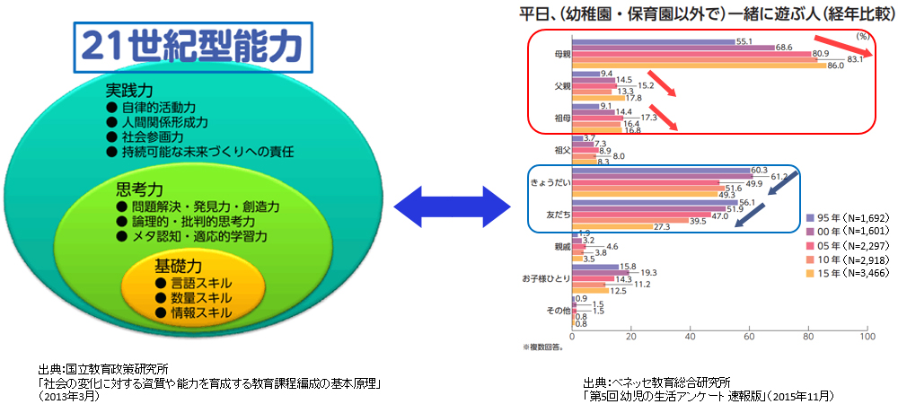 ①幼児の生活アンケート（2015.11.25リリース）から見える行政と現場のギャップ