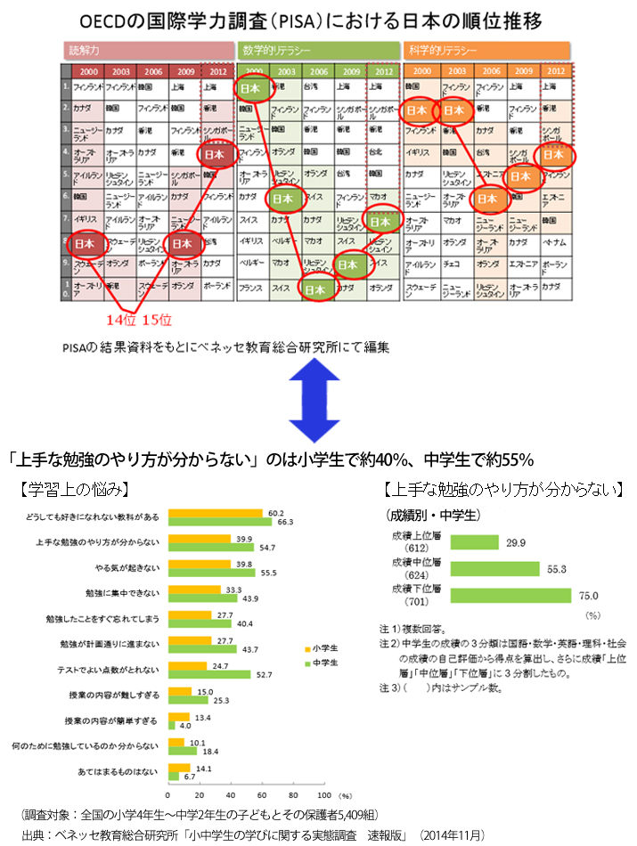 ②小中学生の学びに関する実態調査（2014.11.18リリース）から見える数値結果と人の心理のズレ