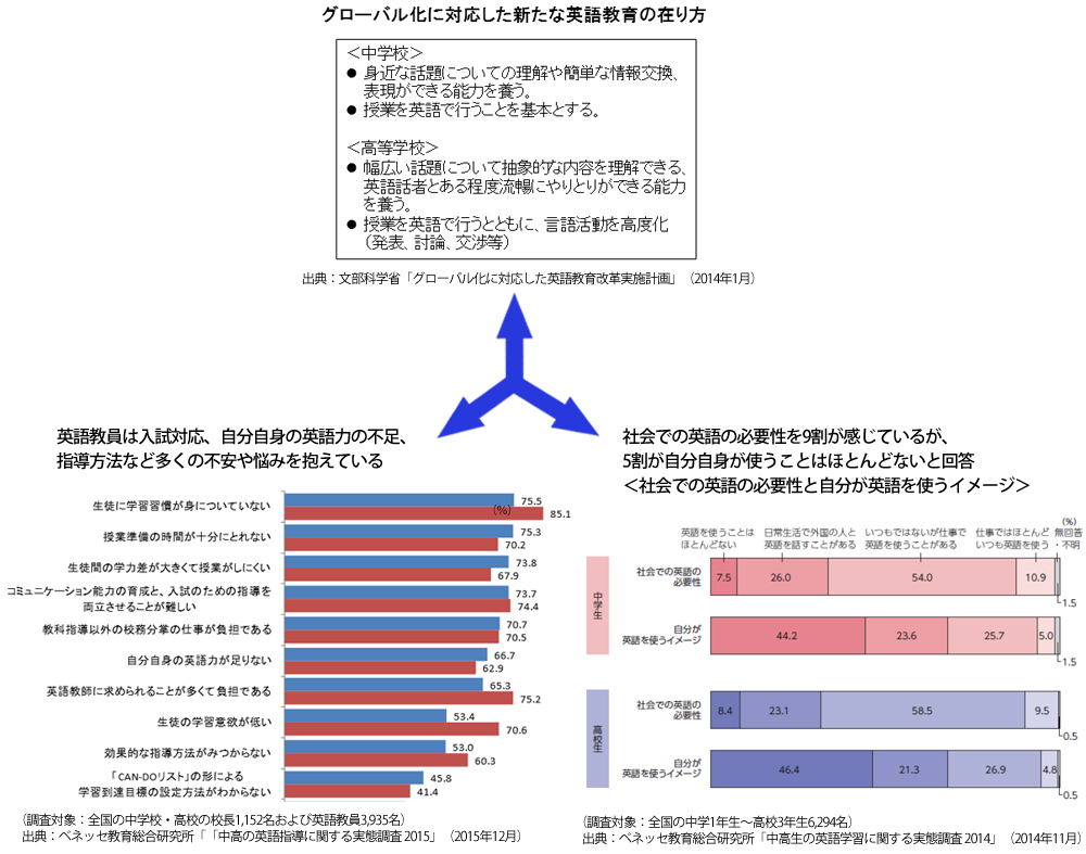 ③中高の英語指導に関する実態調査（2015.12.3リリース）と中高生の英語学習に関する実態調査（2014.11.28リリース）から見える政策と現場のズレ