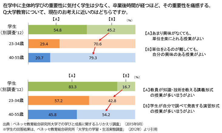 表1．大学での学びの印象（深い学びの経験）の具体例