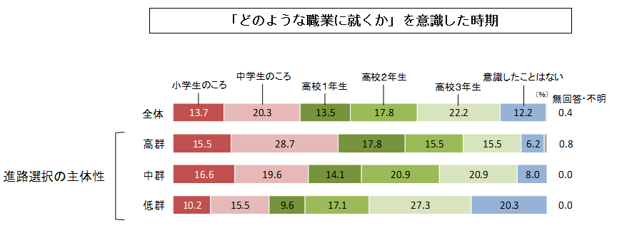 図2 「進路選択の主体性」と「どのような職業に就くか」を意識した時期との関連