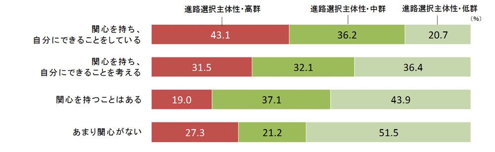 図5　「社会問題への関心」と「進路選択の主体性」の関連