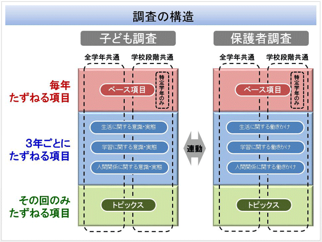図1:調査の構造