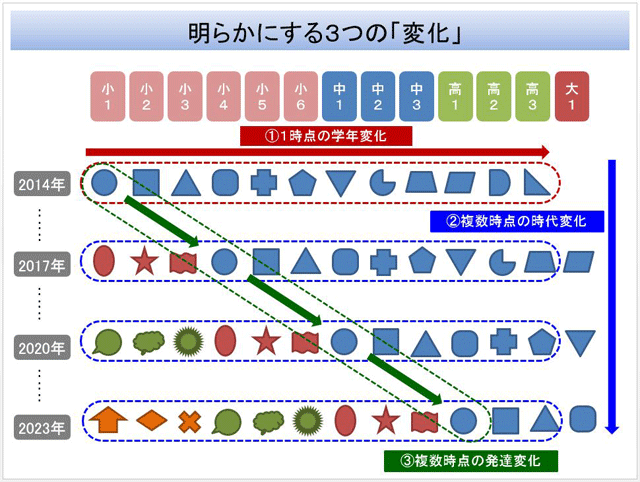 図2:明らかになること