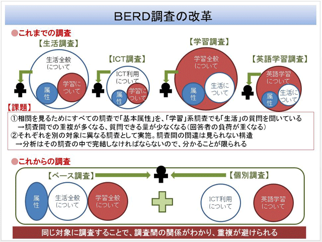 図3:調査の改革