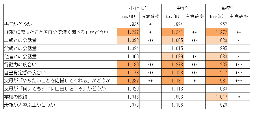 表1 「将来の目標がはっきりしている」ことへの影響力（ロジスティック回帰分析の結果）