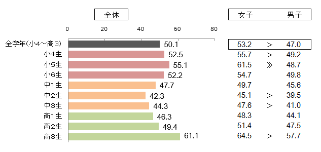 図1 「将来の目標がはっきりしている」かどうか（全学年・学年別／性別）