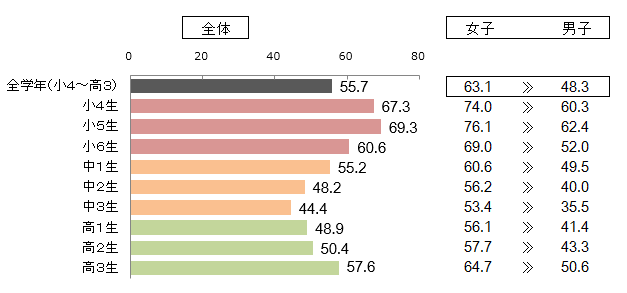 図2 「将来なりたい職業（やりたい仕事）がある」かどうか（全学年・学年別／性別）