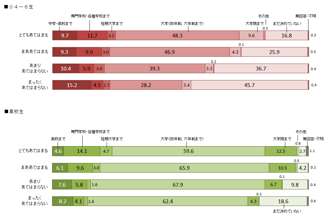 図3 希望する進学段階（「将来の目標がはっきりしている」かどうか別）