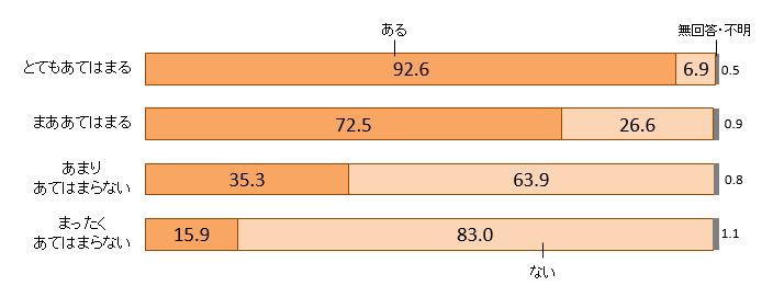 図4 「将来なりたい職業（やりたい仕事）」があるかどうか（「将来の目標がはっきりしている」かどうか別）