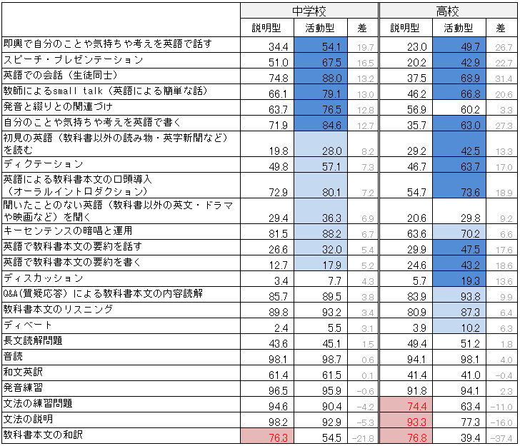 表1　指導方法・活動内容（学校段階別／説明型・活動型別）