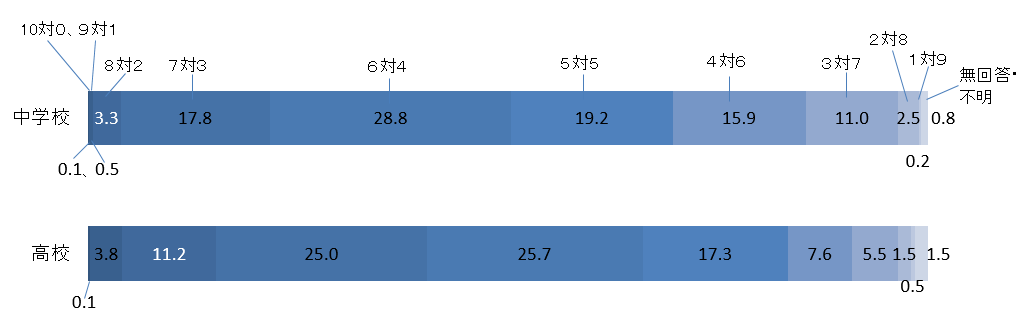 図1　指導と活動の割合