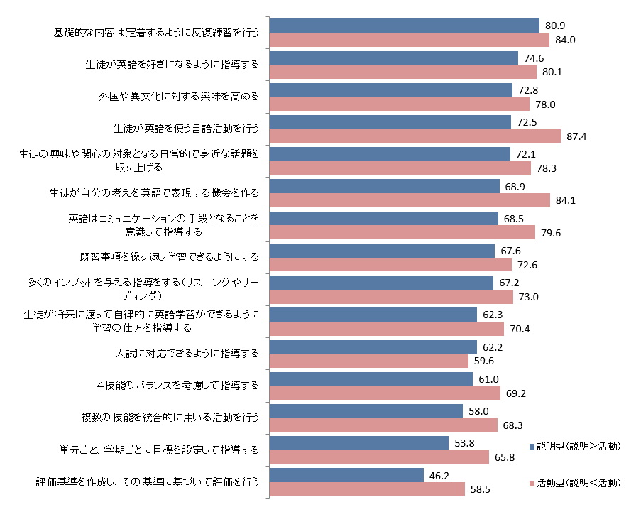 図2　重要だと思うこと（説明型・活動型別）