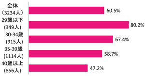 乳幼児の母親のスマートフォン使用率