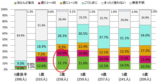 母親がスマートフォン使用の場合、子どもが１週間にスマートフォンに接している割合