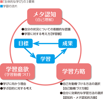 「主体的な学び」の学習モデル