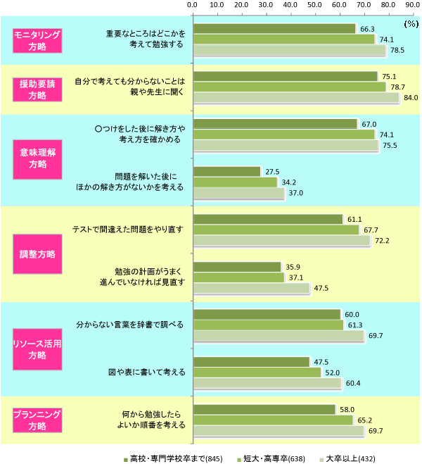 学習方略の使用状況（母親の最終学歴別・中学生）