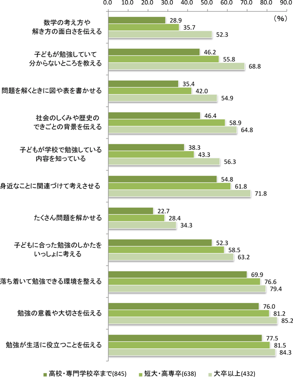 ふだんの子どもとの関わり（母親の最終学歴別・中学生）