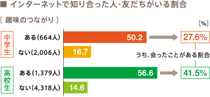 インターネットで知り合った人・友達がいる割合