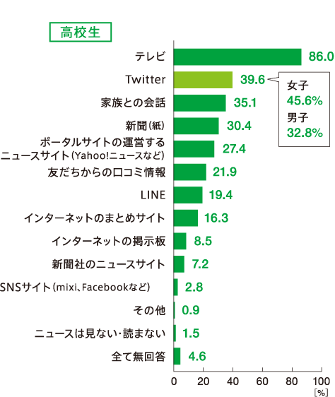 ニュースなど社会のできごとに関する情報入手経路［高校生全体］