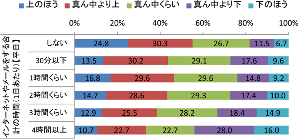 メディア利用時間（インターネットやメールをする時間）と成績の関係
