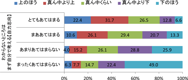 「わからないところはまず自分で考える」【自力志向】と成績の関係