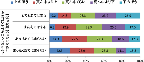「わからないところはすぐに誰かに教えてもらう」【他力志向】と成績の関係