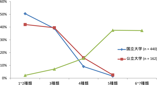 実施している入試方法の数（設置形態別）