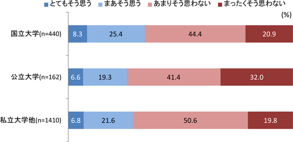 共通試験があれば、大学個別の学力試験は廃止してよいか（大学の設置形態別）