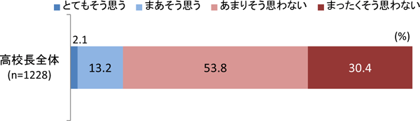 共通試験があれば、大学個別の学力試験は廃止してよいか（高校長全体）