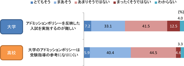 アドミッションポリシーについての考え方（大学・高校）