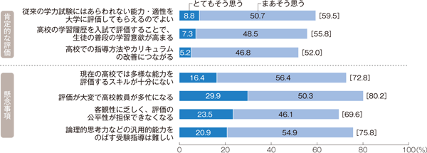 多面的な評価についての考え方（高校）