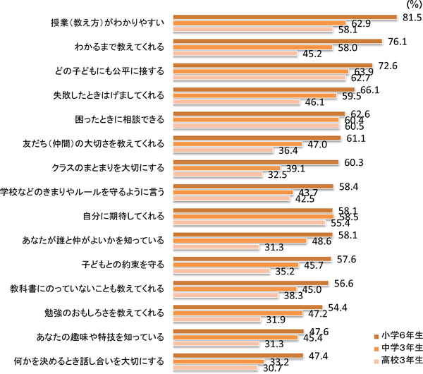 尊敬している先生はどのような先生ですか