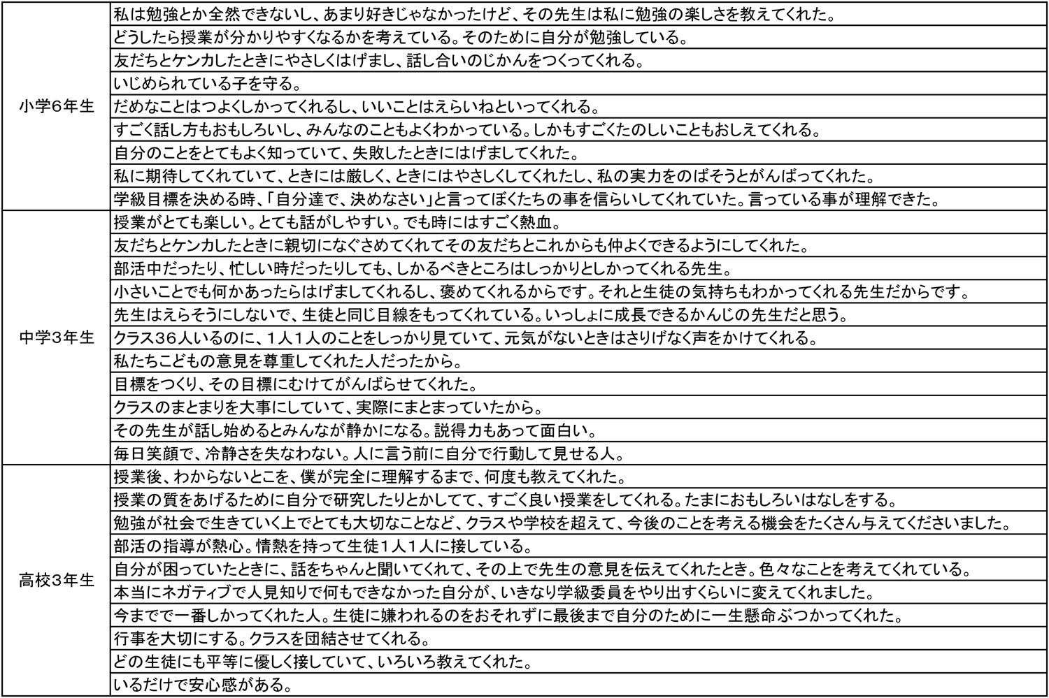 先生を尊敬している理由