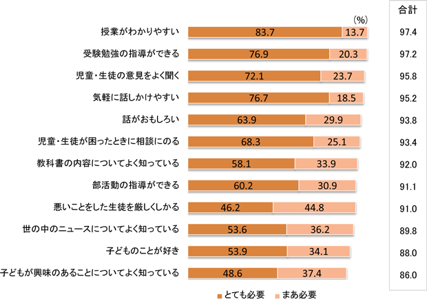 　「学校の先生」には、次のことがどれくらい必要だと思いますか