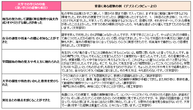 表1．大学での学びの印象（深い学びの経験）の具体例