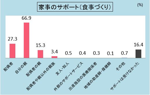 図１．家事（食事づくり）の担い手