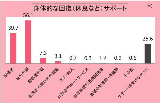 図2．身体的な回復（休息など）のサポートの担い手