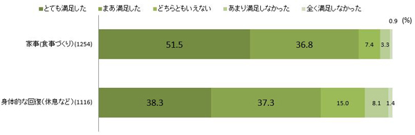 図3．受けたサポートの満足度