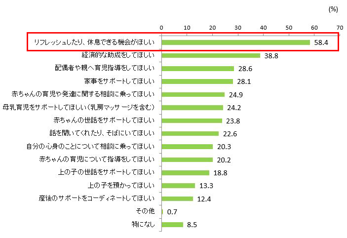 図5．もっと充実させてほしい出産後のサポート（複数回答）